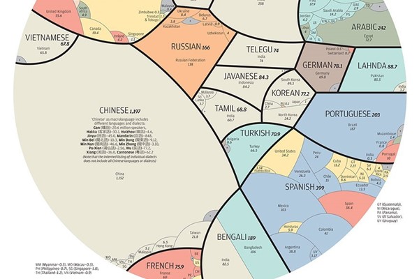 O Mundo das Línguas
